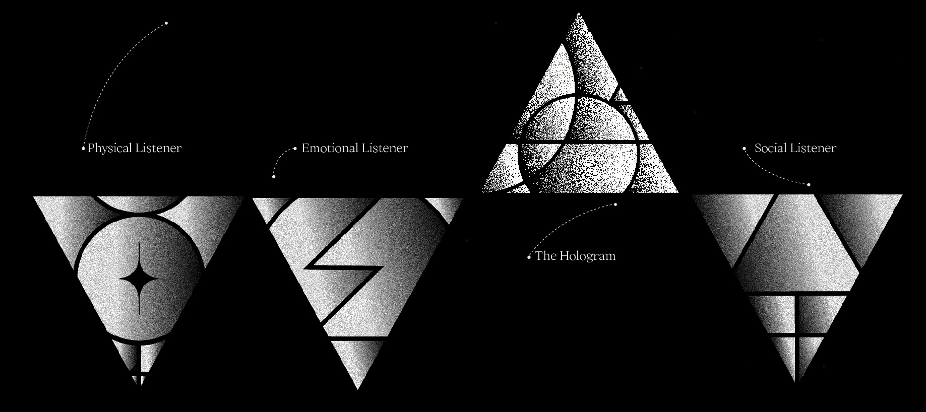 4 black and white textured triangles outlining a physcial listener, emotional listener, the hologram and social listener